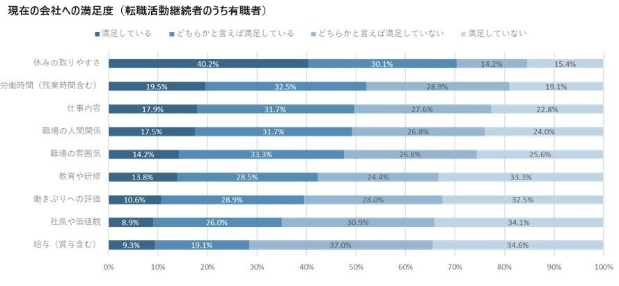 現在の会社への満足度「休みの取りやすさ」に満足している一方「給与」に不満