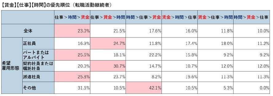 働く上での賃金・仕事・時間の優先順位