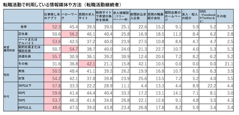 転職活動で利用している情報媒体や方法　最も有効だったのは？