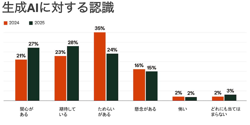 生成AIに対する意識は劇的に変化