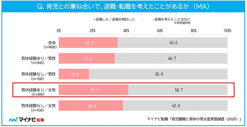 子育てと仕事を両立する難しさ　キャリアへの理想に夫婦間でギャップ