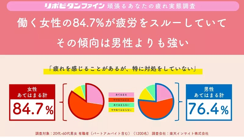 働く女性の84.7%が疲労を放置している現状