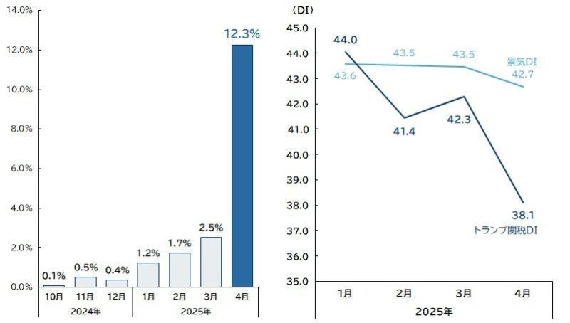 出現率が右肩上がり 実際に悪影響が及んでいる企業も