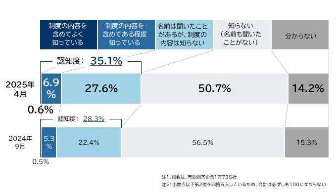 認知度が3割超に上昇した一方で依然として半数超 は「知らない」
