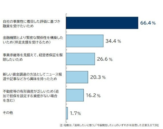 活用したい理由「事業性に着目した評価に基づく融資を受けたい」