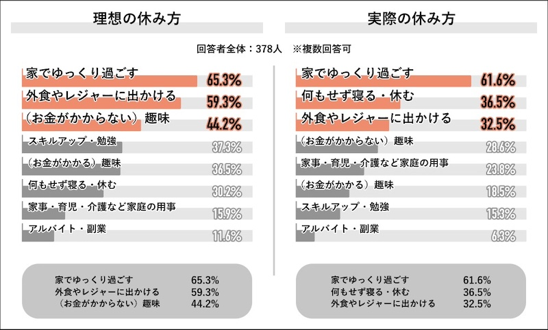 休み方の理想と実態　理想に近づけるための対策を過半数が実施
