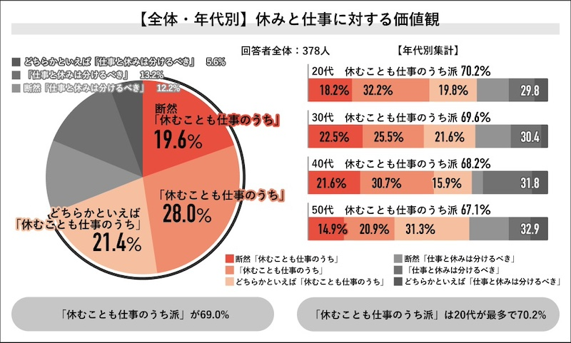 仕事への影響は？若手ほど「休むことも仕事のうち」と認識