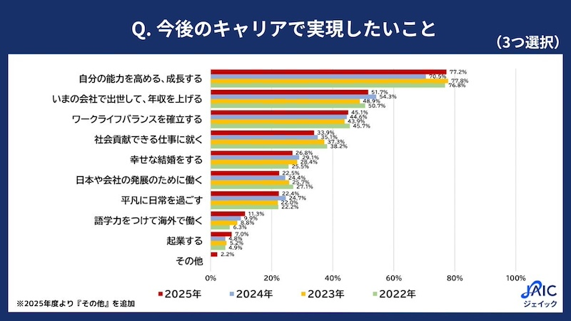 今後のキャリアで実現したいこと「自分の能力を高める、成長する」がトップ