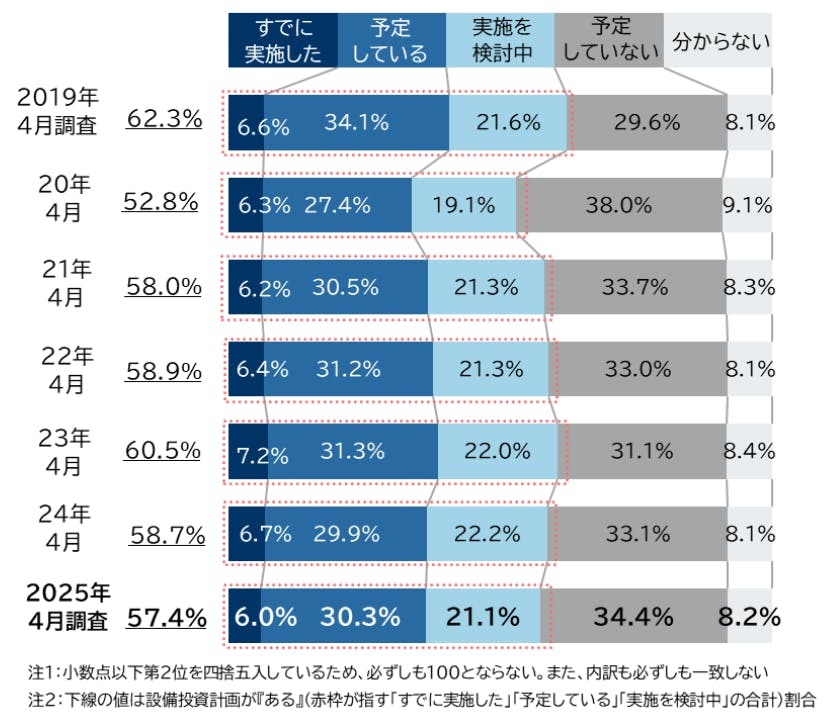 設備投資の計画が『ある』企業は57.4％　2年連続で前年を下回る
