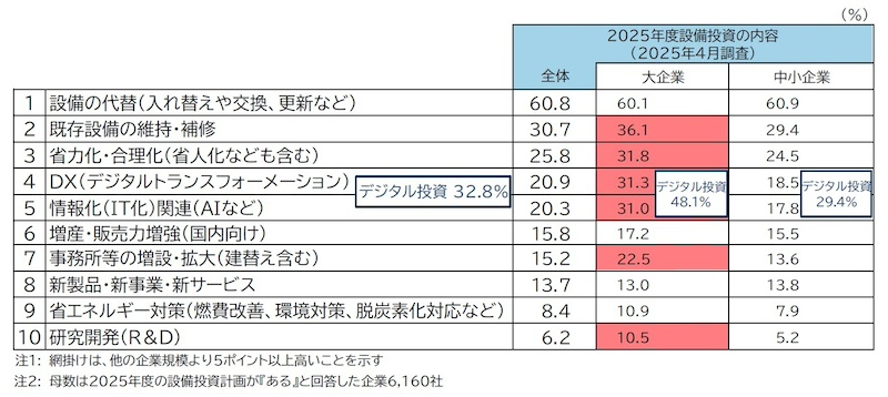 設備投資計画の内容は「設備の代替」が最多