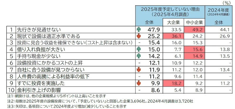 設備投資を行わない理由「先行きが見通せない」がトップ