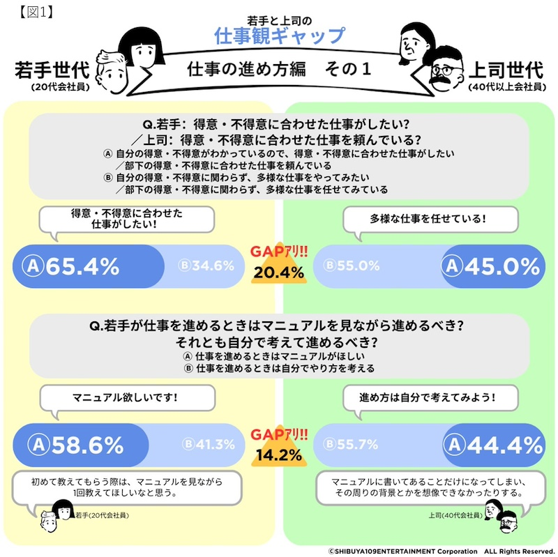 24項目に仕事観ギャップ　世代を超えた共通認識は17項目