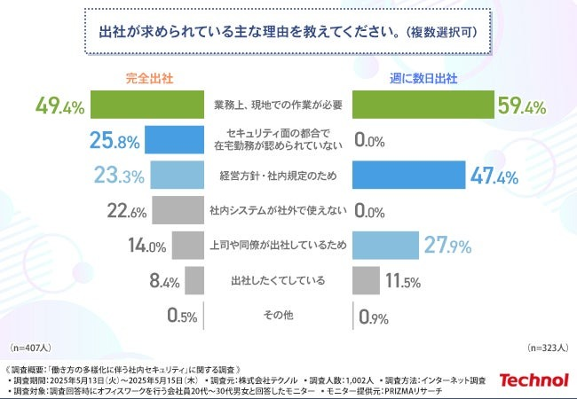 4割は完全出社　出社を求められる理由とは