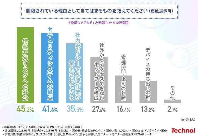 リモート勤務者の6割近くが「業務制限あり」その理由は？