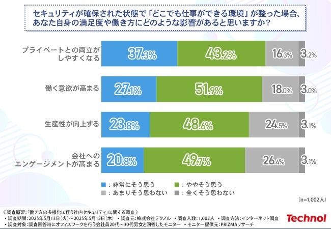 働く場所への意向と生産性やエンゲージメントへの影響