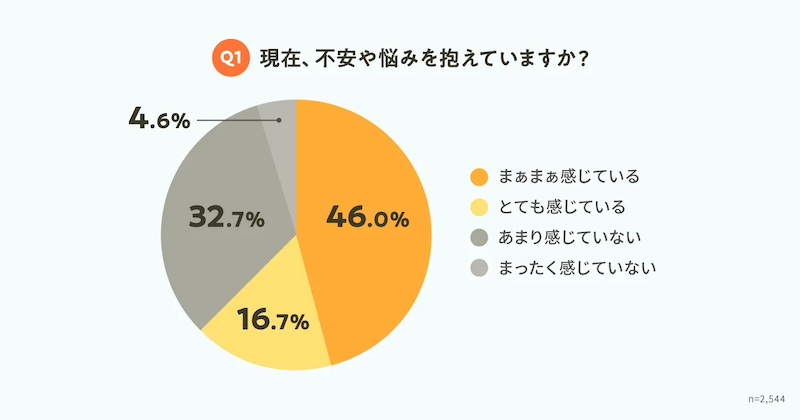 不安や悩みを抱えている人は62.7％　具体的な悩みのTOPは「お金」