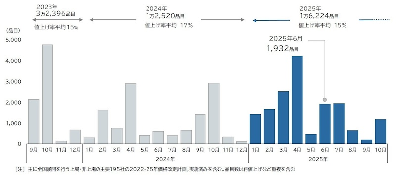 2025年6月の値上げは前年の約3倍に増加し1932品目に