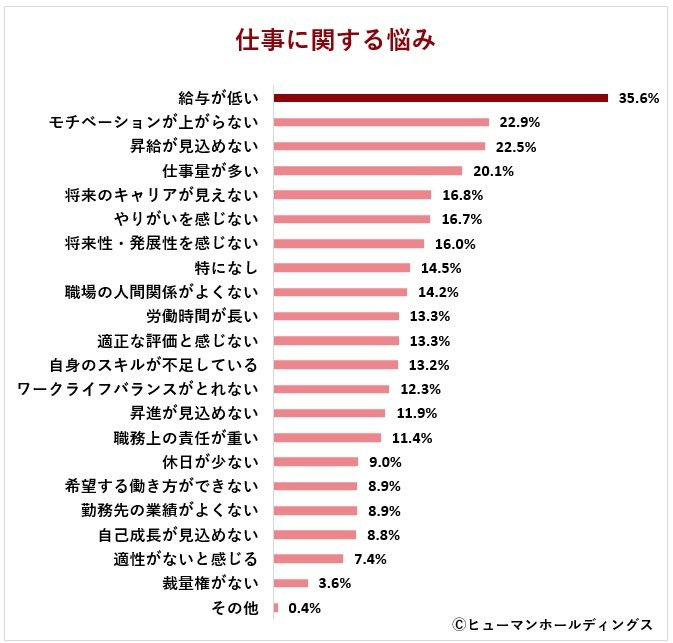 約6割が現在の仕事に満足　悩みは「給与」がトップに