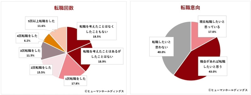 転職経験と今後の意向