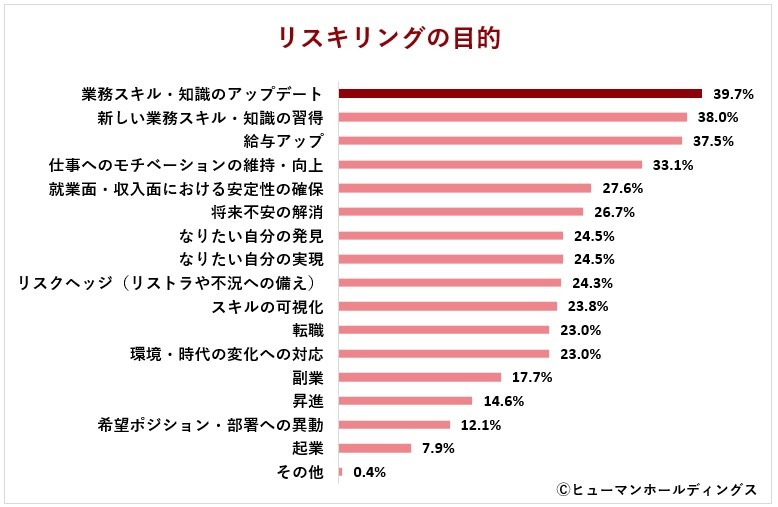 スキルに関する意向と現状　リスキリングに取り組む目的は？