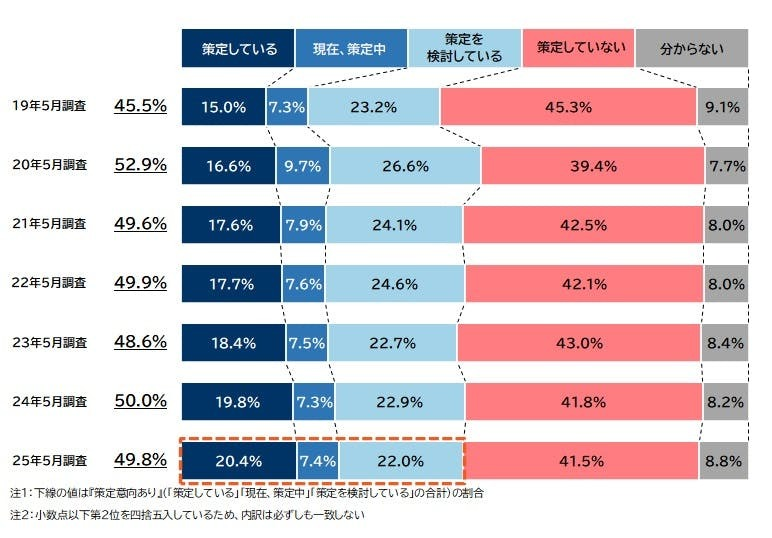 BCP策定企業が調査開始以来初の2割超も規模間で格差拡大