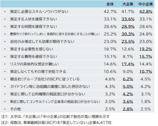 策定していない理由「スキル・ノウハウの不足」
