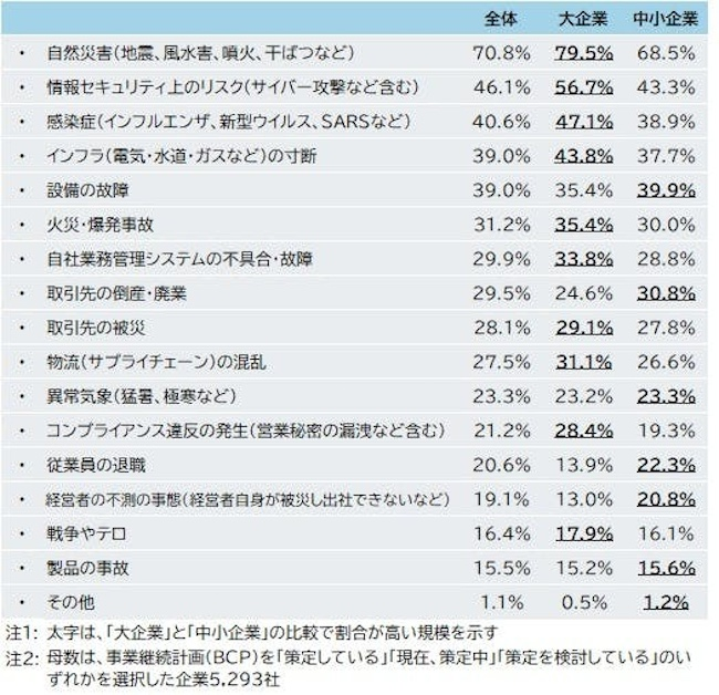 想定するリスク「自然災害」が最多