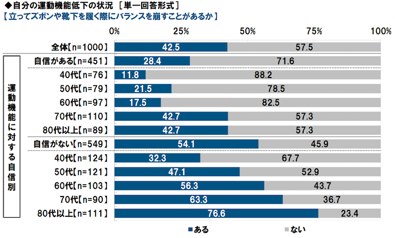 若い世代でも筋力の衰えを実感