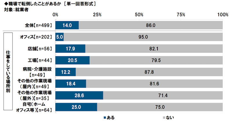 職場での転倒7人に1人が経験　転倒防止の取り組みは過半数が「実施なし」