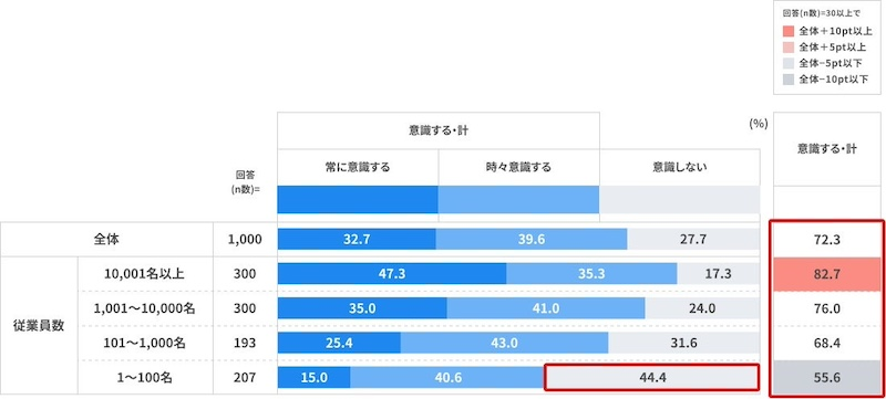 中小企業では4割以上が「普段の業務で情報セキュリティを意識していない」