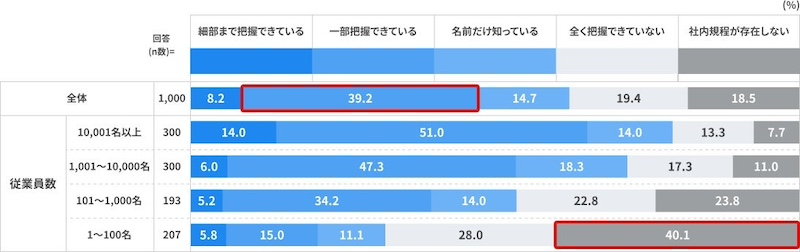 社内規定が存在せず、セキュリティ担当者が不在の中小企業も多数