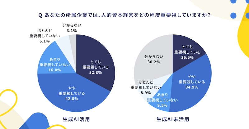 活用企業ほど人的資本経営を重視