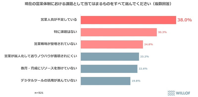 65％以上が営業リソースの不足を実感　最たる課題は「人材不足」か