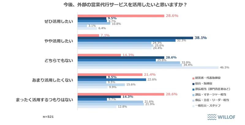 営業代行サービス利用の実態と今後の利用意向