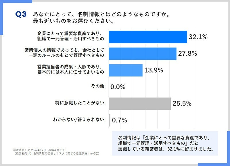 名刺情報に対する価値観に立場で違い
