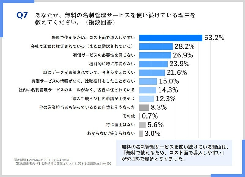無料の名刺管理サービスに関する意識