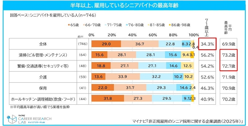 直近半年間で44.8％がシニア人材を採用　最高年齢71歳以上も3社に1社