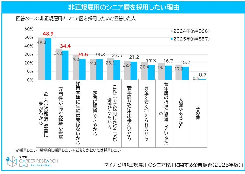 今後の採用意向　約6割が前向きな回答　その理由は？