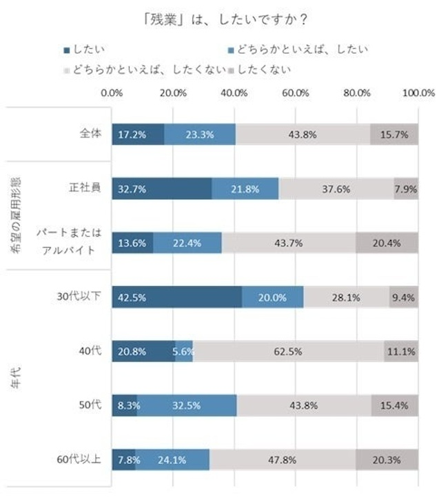 残業「したい」の割合は40代以上で低い傾向に