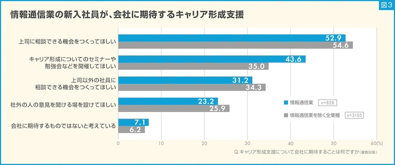 会社に期待するキャリア形成支援と今後取り組みたい仕事