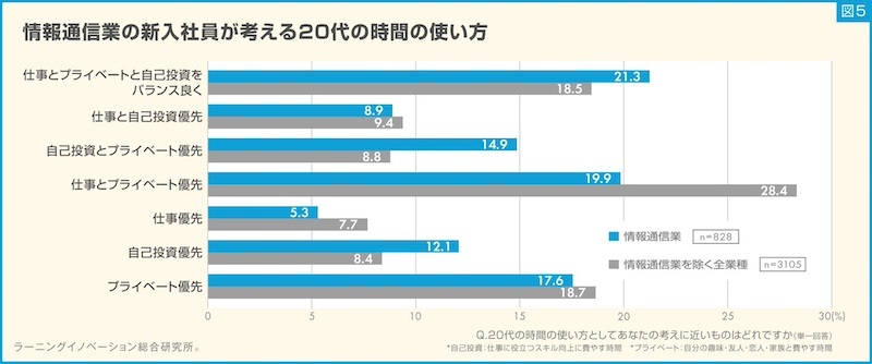 20代の時間の使い方と働き続けたい会社の文化