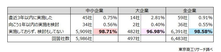 98.5％が「早期希望・退職」3年間未実施でこの先1年以内の実施も検討せず