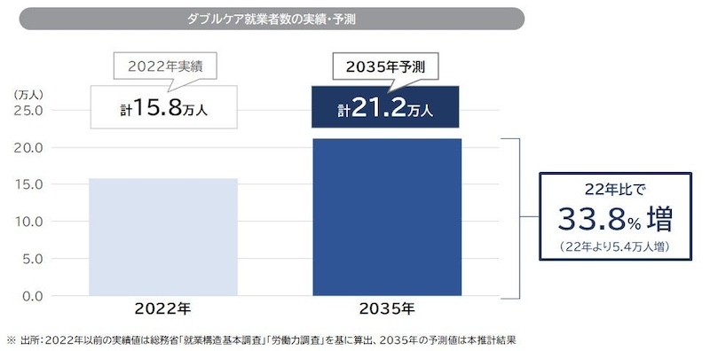 ケア就業者の推計　ダブルケア就業者数は2022年比30％超の増加