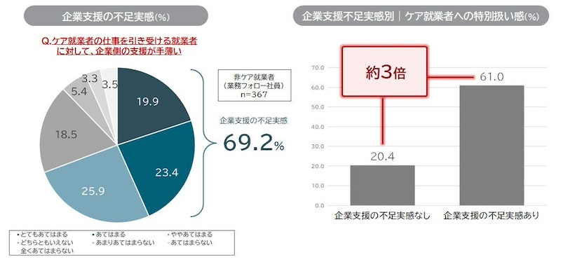 ケア就業者の職場の実態と課題　業務をフォローする就業者の残業時間は約1.7倍