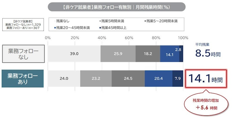 非ケア就業者の不満と解決策　約7割が支援不足を実感