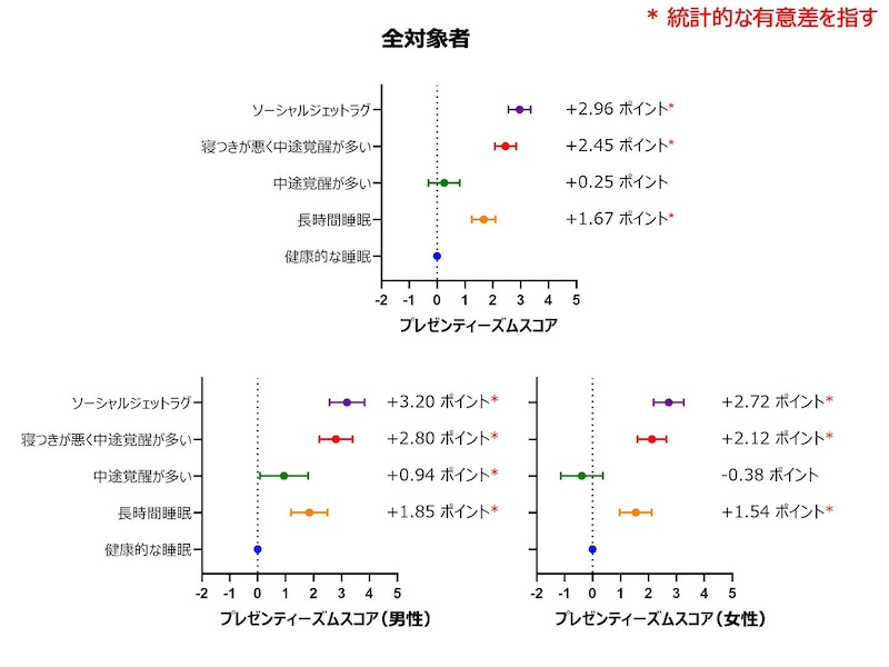 睡眠時間が十分でも不規則な睡眠習慣が生産性に影響