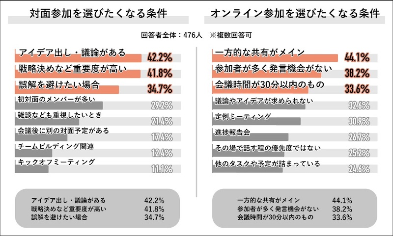 会議の理想と実態　それぞれの参加形式を選択する理由とは