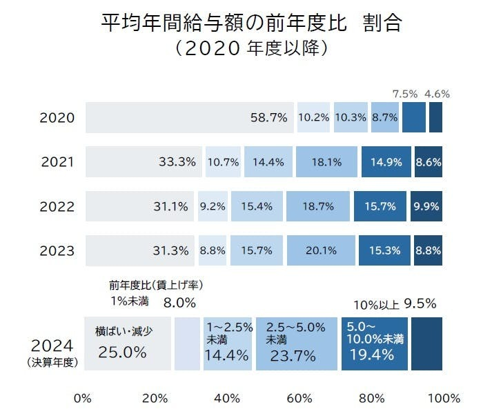 過去20年で最高「上場企業」24年度平均給与671.1万円