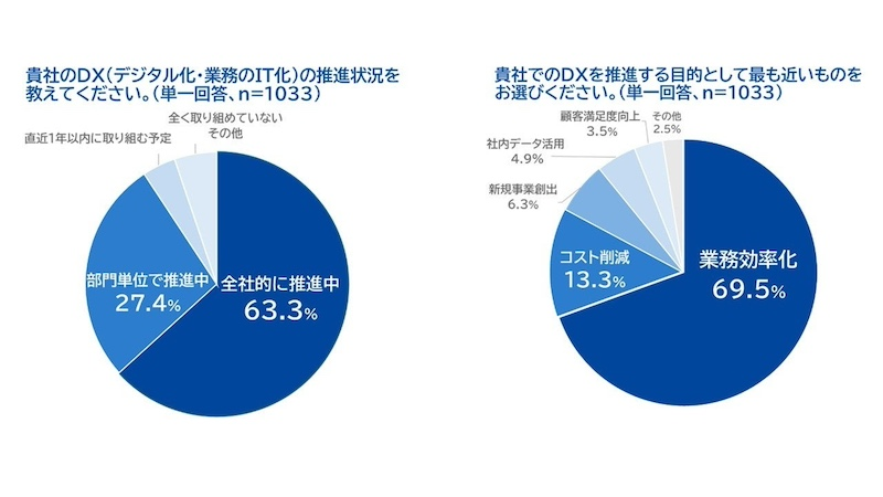9割以上の企業がDXを推進、業務効率化が主な目的