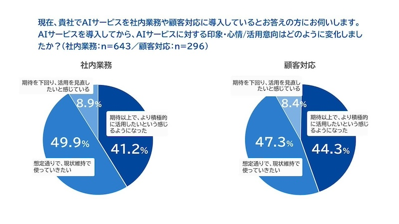 導入により実感する成果と導入後の印象の変化